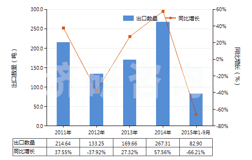 2011-2015年9月中國已配劑量頭孢哌酮制劑(包括制成零售包裝)(HS30042018)出口量及增速統(tǒng)計(jì)